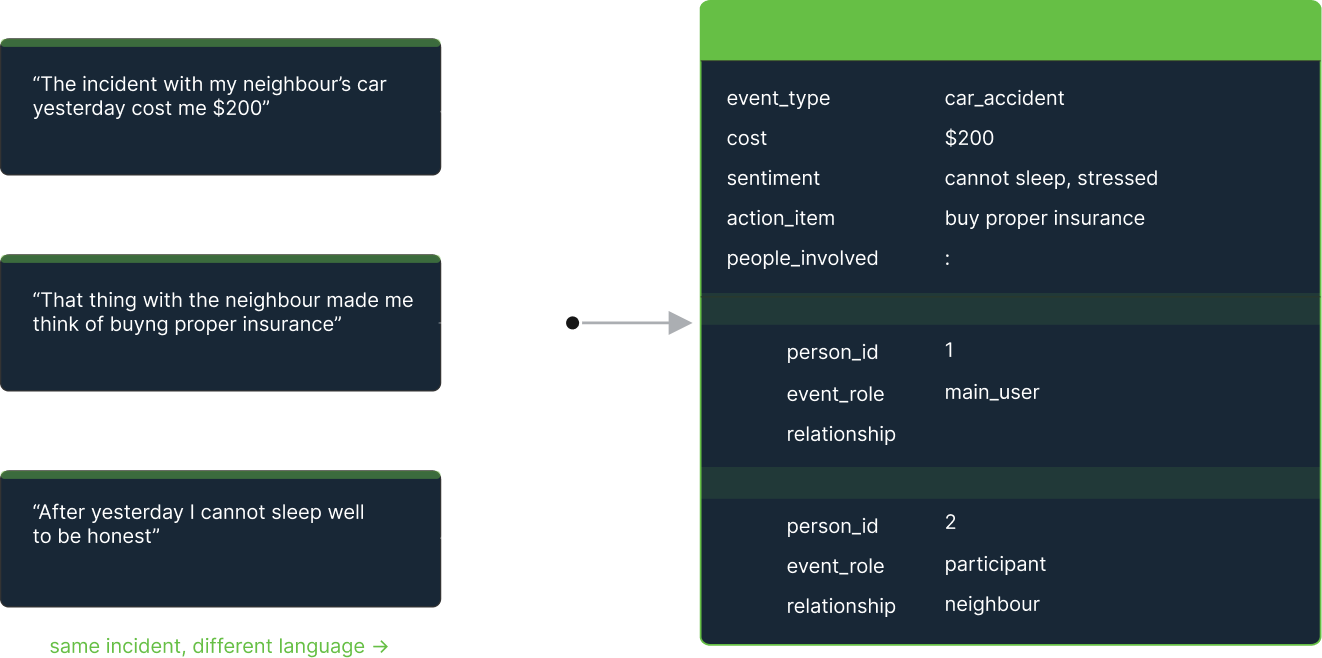 An incident-style example illustrating observability, provenance, and traceable memory state.